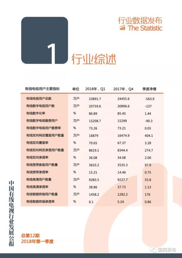 2018年第一季度中国有线电视行业发展公报